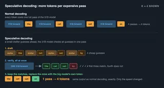 How to host and improve the token speed of an LLM
