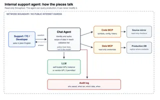 We couldn't send production data to an LLM provider, so we self-hosted one