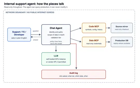 We couldn't send production data to an LLM provider, so we self-hosted one