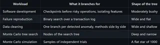 Why Fast Branching Is Key to AI Agent-Era Databases