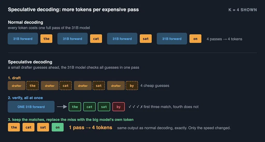 How to host and improve the token speed of an LLM