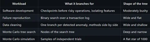 Why Fast Branching Is Key to AI Agent-Era Databases
