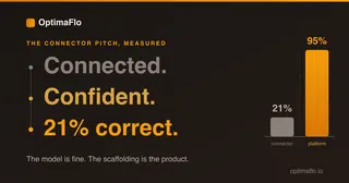 Connecting an LLM to Your Data Is the 21% Solution