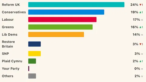 YOUGOV: Reform Maintains Lead as Tories Take Second