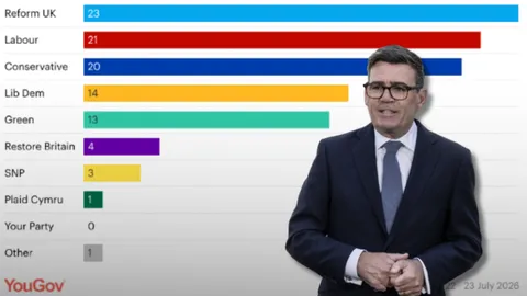 YOUGOV: Reform Still Ahead, Burnham Posts Mini Bounce in First Poll