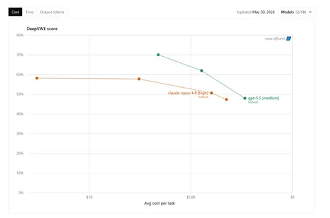 DeepSWE: More and cheaper intelligence from maxed GPT 5.5 than maxed Opus 4.8