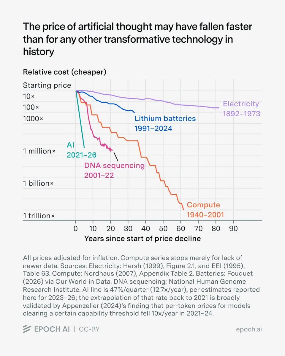 The Price of Intelligence Is Falling Rapidly