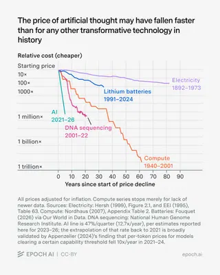 The Price of Intelligence Is Falling Rapidly
