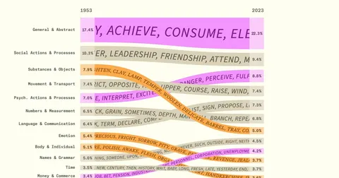 How the words we teach English language learners changed