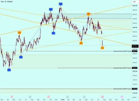 #TSLA Update – Potential Trend Reversal Ahead!
