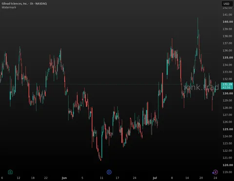 GILD Long — GILD reclaims support and holds above VWAP as fresh…