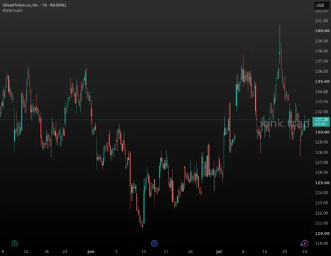 GILD Long — Rejection off resistance plus a fresh EMA catalyst l
