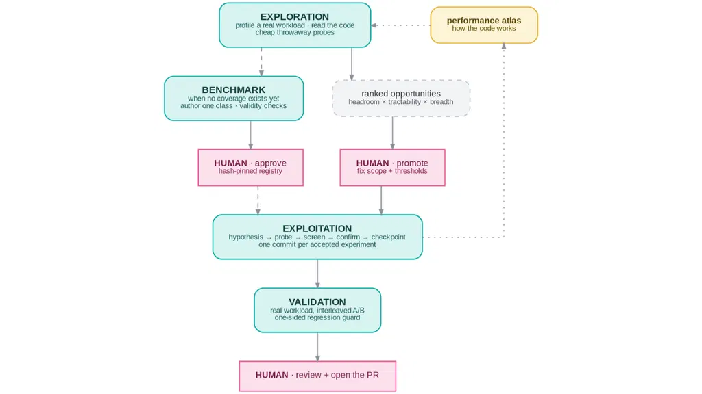 Trust, but benchmark: How we let an AI agent optimize Elasticsearch