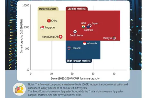 Thailand a regional data centre leader
