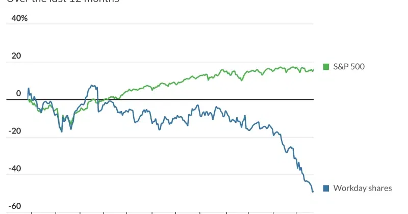 Workday raises margin forecast, shares jump 10% on strong earnings