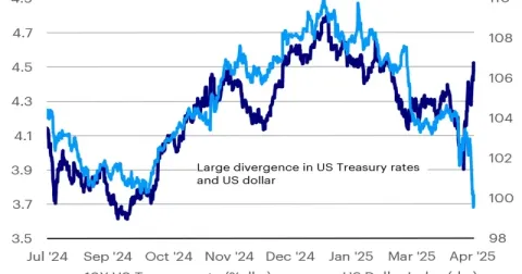 US stocks show sharpest divergence from 10-year Treasury yield since 1999