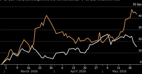 Rising Treasury yields tied to Iran conflict could add billions to US interest payments