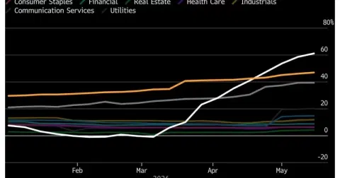 S&P 500 earnings growth accelerates to highest rate since 2021, powered by Magnificent Seven