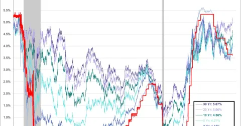 Treasury yield gap narrows as traders bet on Federal Reserve’s higher-for-longer rates under Warsh