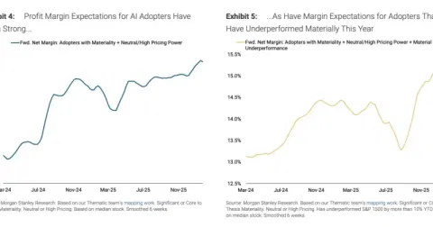 Morgan Stanley questions AI’s impact on US economic elasticity