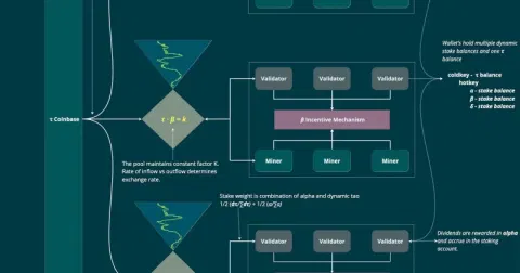 Bittensor activates dynamic TAO, restructuring emission model around real-time staking flows