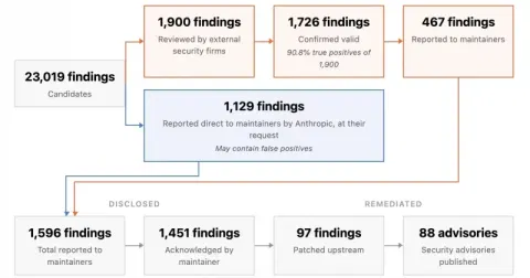Anthropic’s Mythos AI model detects 23,000 vulnerabilities across 1,000 open source projects