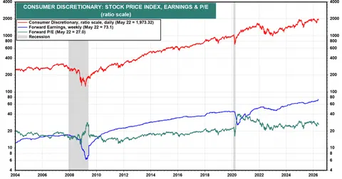 US consumer discretionary index hits 20-year low relative to S&P 500 as investors chase AI instead