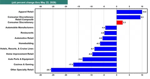 US consumer discretionary index hits 20-year low relative to S&P 500 as market rally leaves sector behind
