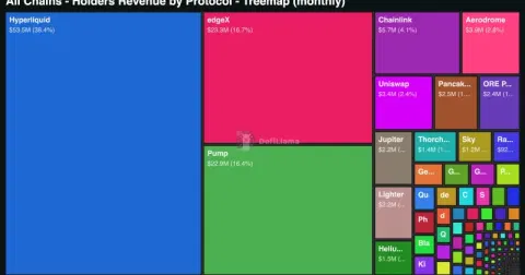 Top 10 DeFi protocols account for 87% of holders revenue, led by Hyperliquid