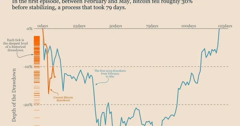 Bitcoin volatility falls to nine-month low amid subdued trading