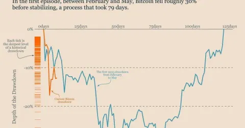 Bitcoin volatility falls to nine-month low amid subdued trading