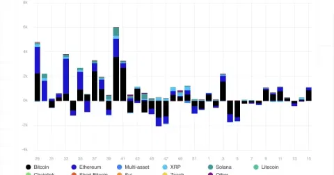 Digital asset investment products see $1.47B in outflows, marking third-largest weekly drop of 2026