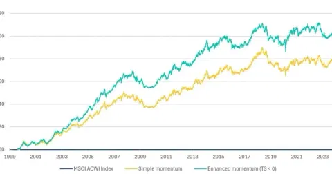 MSCI momentum gauge outperforms MSCI All Country World Index by 17 points, best streak since 1991