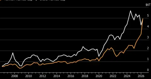 Taiwan’s market valuation surpasses India’s as AI boom fuels rally