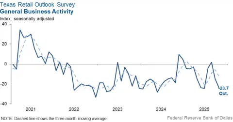 US Dallas Fed business activity index rises to 0.4 in May, snapping two months of contraction
