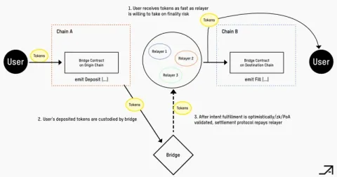 Open Intents Framework advances toward broader adoption as shared cross-chain infrastructure