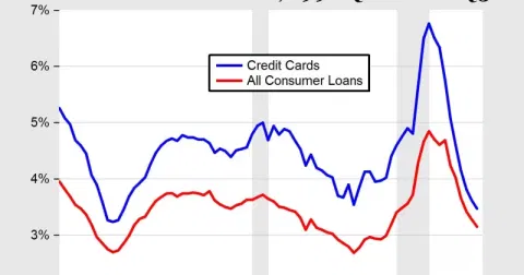 US credit card delinquencies hit highest level since 2011 at 13.1%