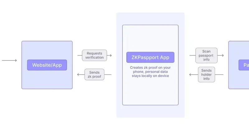 Aztec Labs acquires Obsidion, pledges to keep ZKPassport open-source