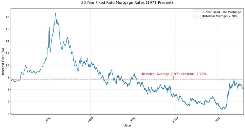 US mortgage rate climbs to nine-month high of 6.51% as inflation fears mount