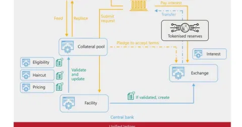 BIS confirms tokenizing central bank reserves accelerates cross-border payments