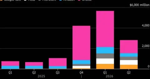 Wall Street hedges against Big Tech as CDS activity surges to record levels