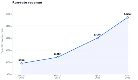 Anthropic's run-rate revenue hits $47 billion