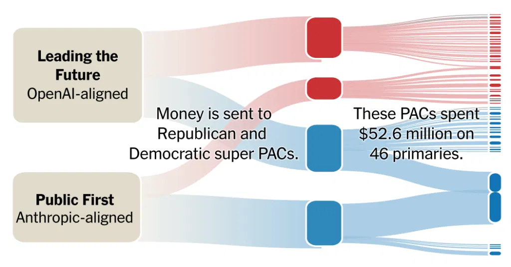 OpenAI and Anthropic-aligned super PACs have spent $55.7M on the US midterms so far; of 95 ads, all avoided reference to data centers and only some mentioned AI (New York Times)