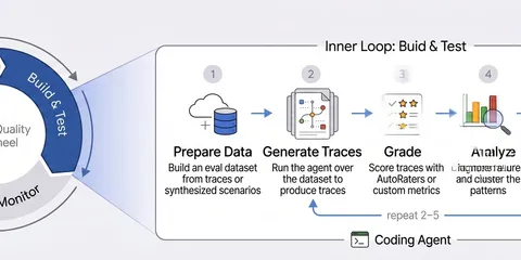 Driving the Agent Quality Flywheel from Your Coding Agent