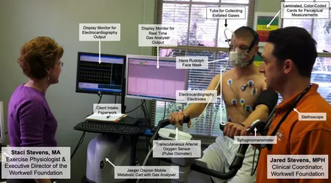Cardiopulmonary Exercise Testing Explained for Regular People