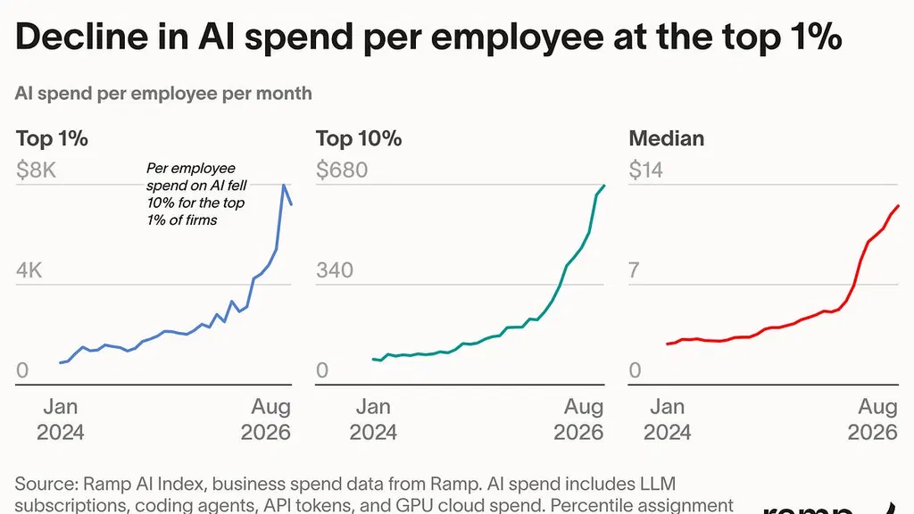 Cracks in the AI Thesis Part 2