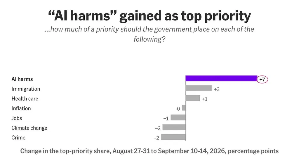80% of Americans believe AI harms should be a government priority