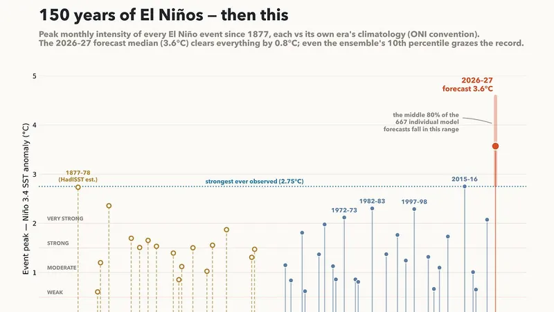 The Strongest El Niño Ever