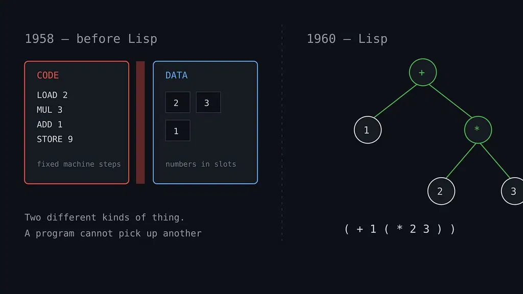 A Man Who Named AI: John McCarthy and the End of the Code–Data Divide