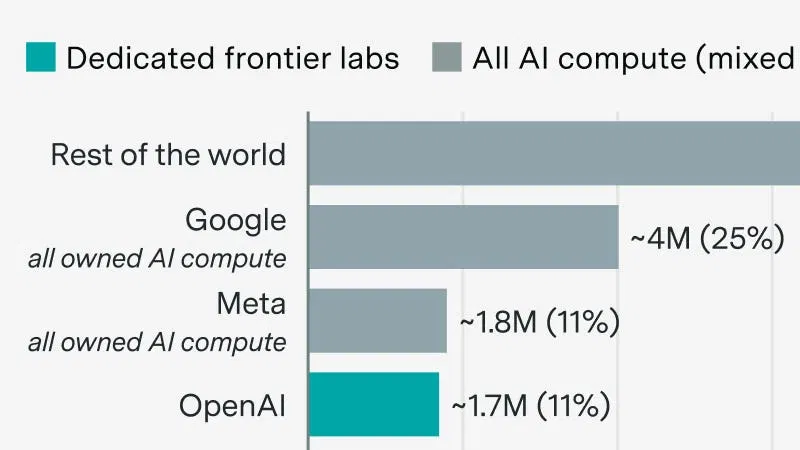 Frontier labs don't use most AI compute (yet)